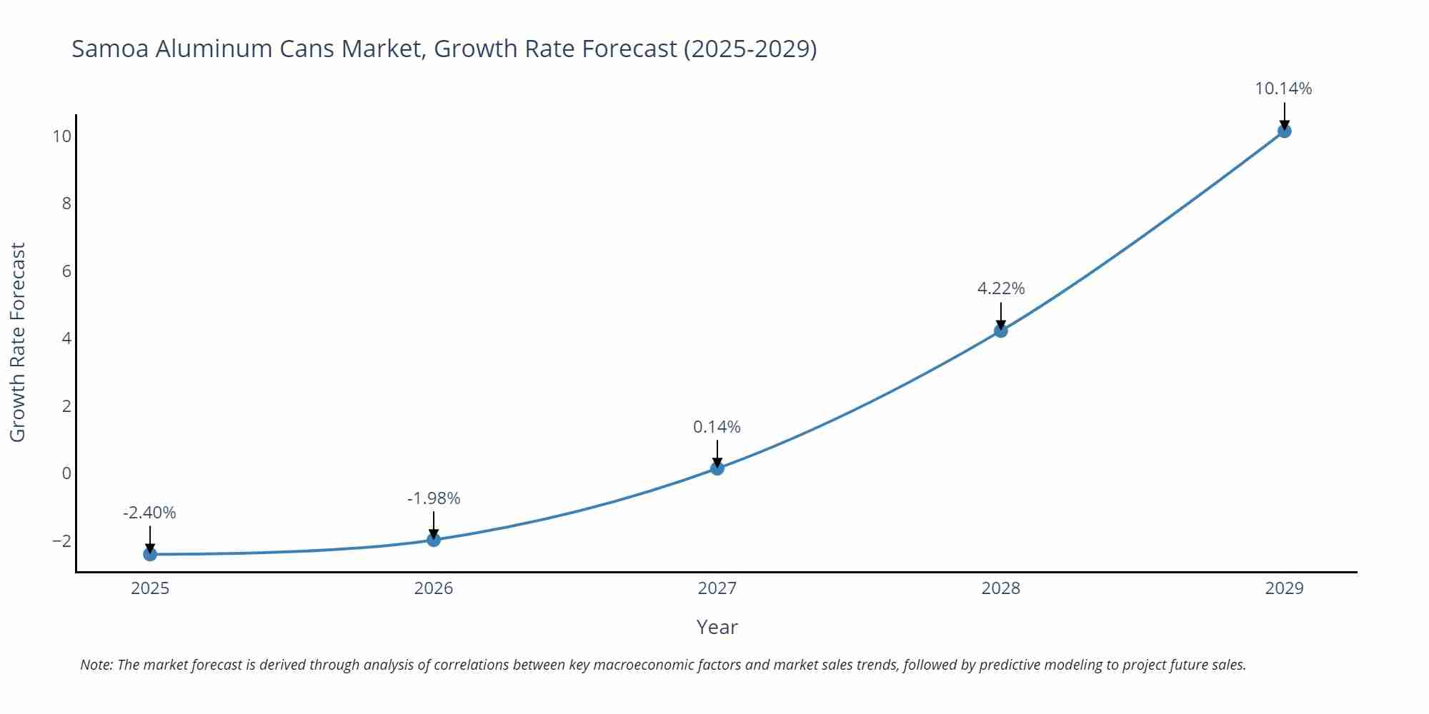Samoa Aluminum Cans Market Growth Rate