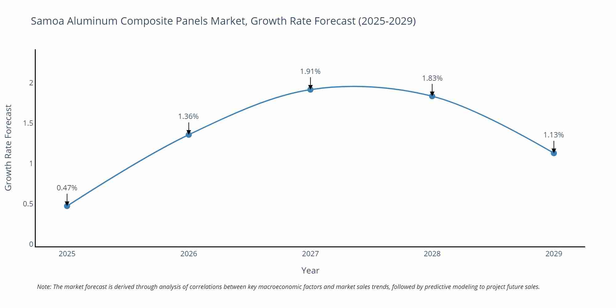 Samoa Aluminum Composite Panels Market Growth Rate