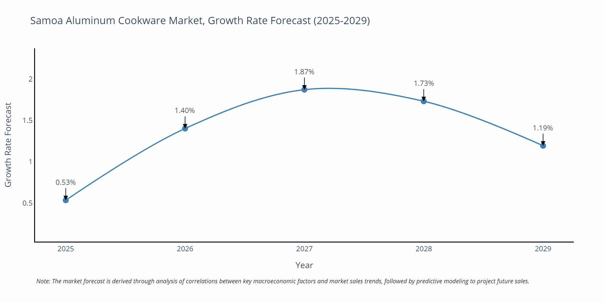 Samoa Aluminum Cookware Market Growth Rate