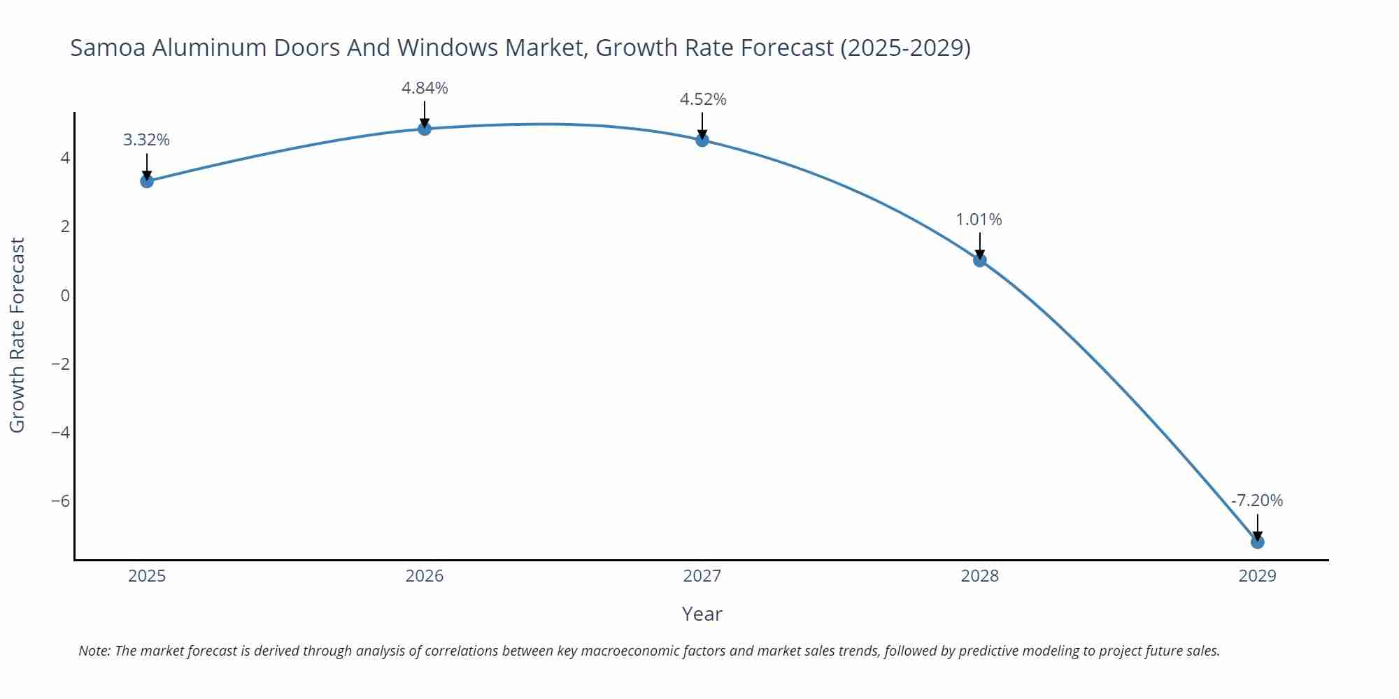 Samoa Aluminum Doors And Windows Market Growth Rate