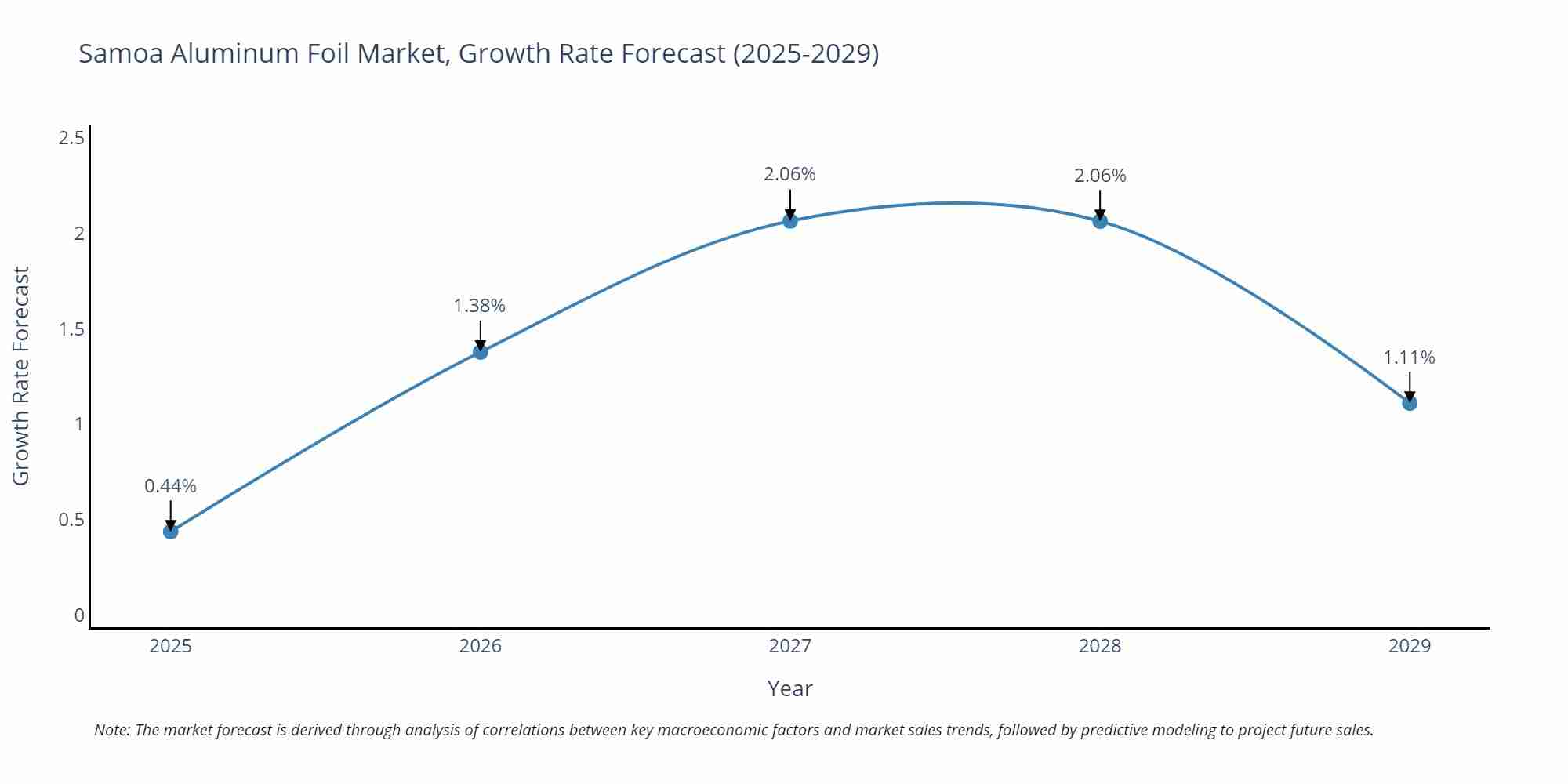 Samoa Aluminum Foil Market Growth Rate