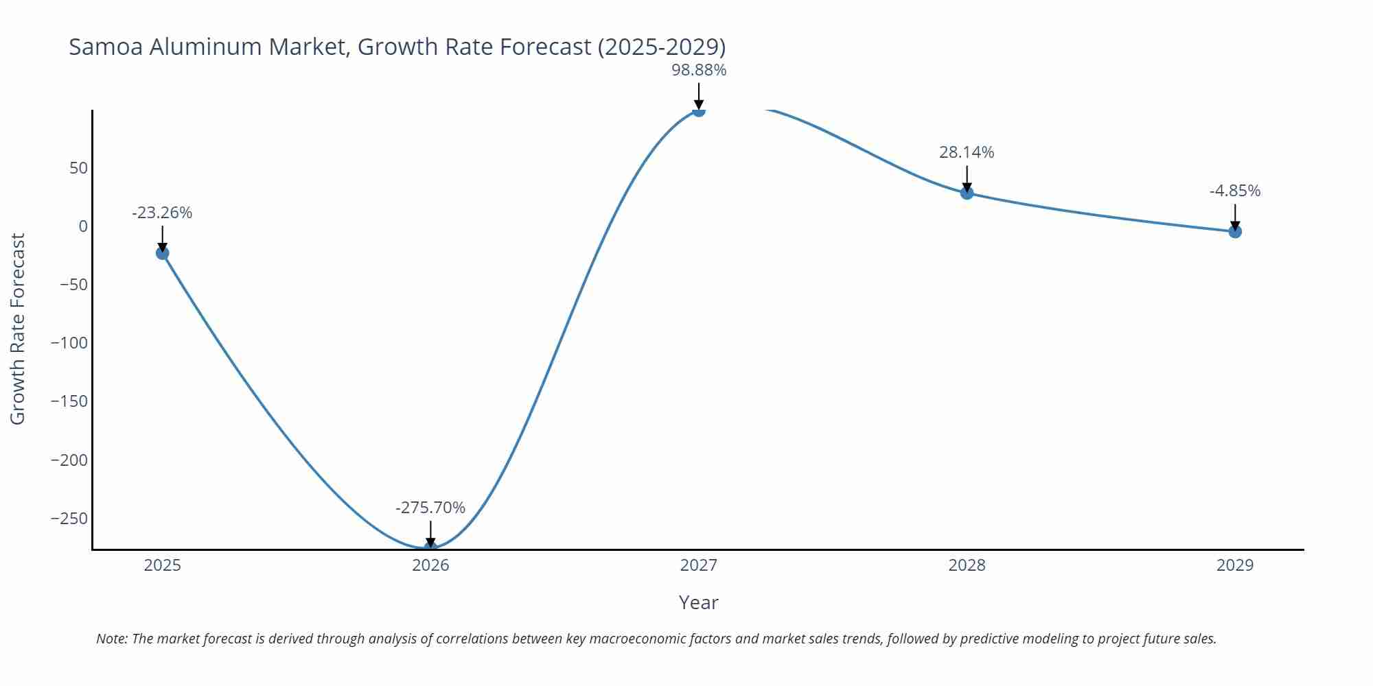 Samoa Aluminum Market Growth Rate