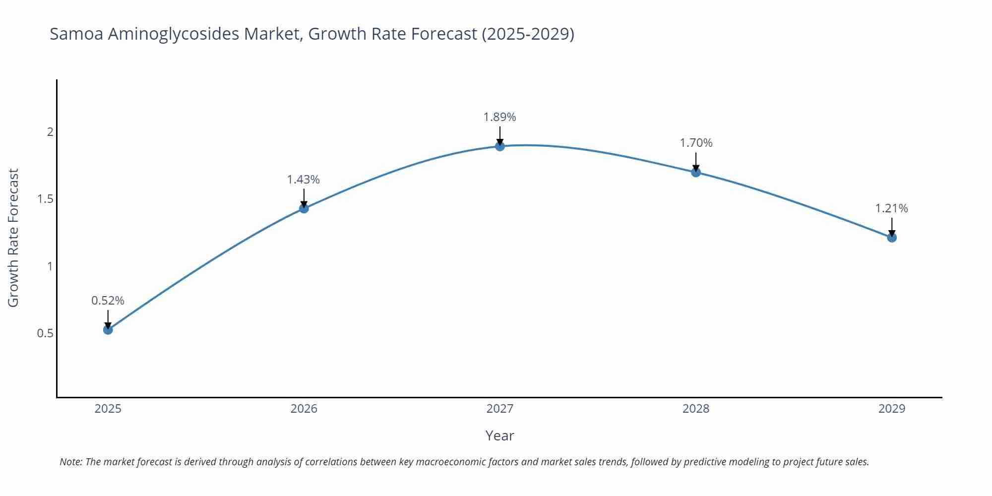 Samoa Aminoglycosides Market Size Growth Rate