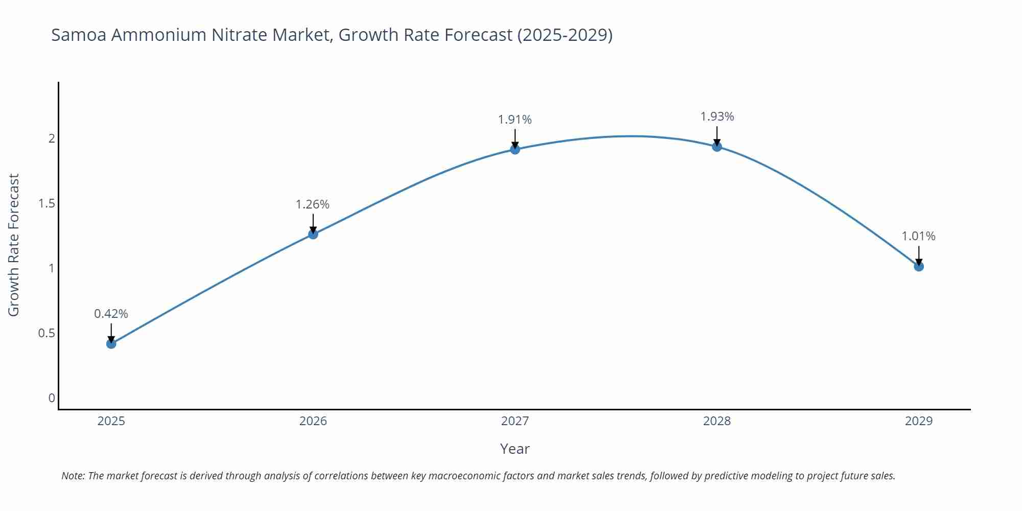 Samoa Ammonium Nitrate Market Growth Rate