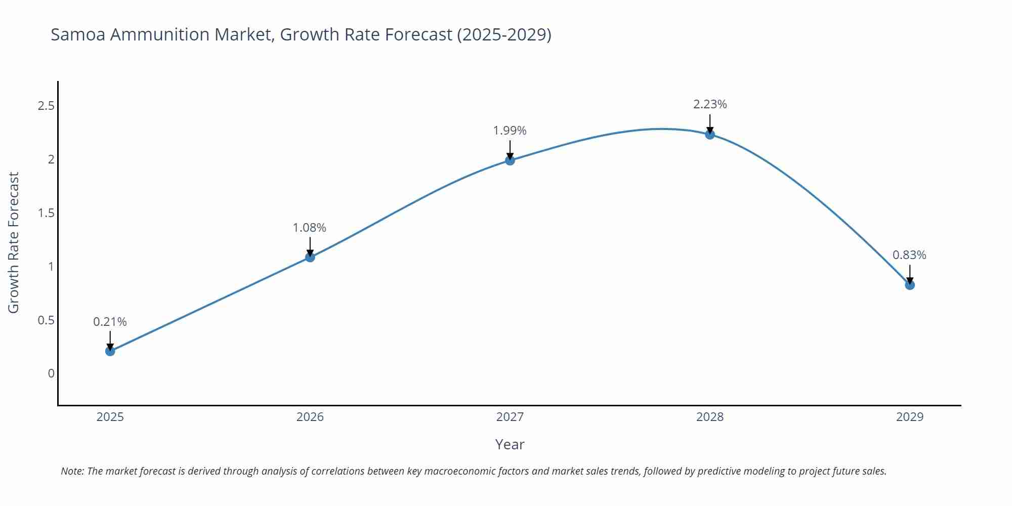 Samoa Ammunition Market Growth Rate