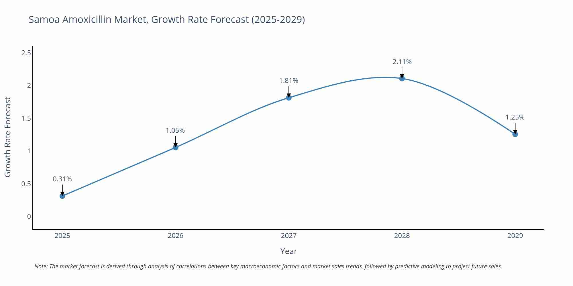 Samoa Amoxicillin Market Growth Rate