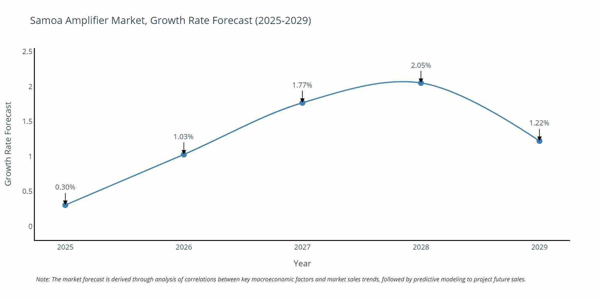 Samoa Amplifier Market Growth Rate