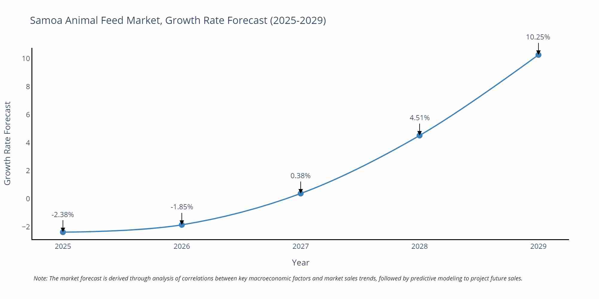 Samoa Animal Feed Market Growth Rate