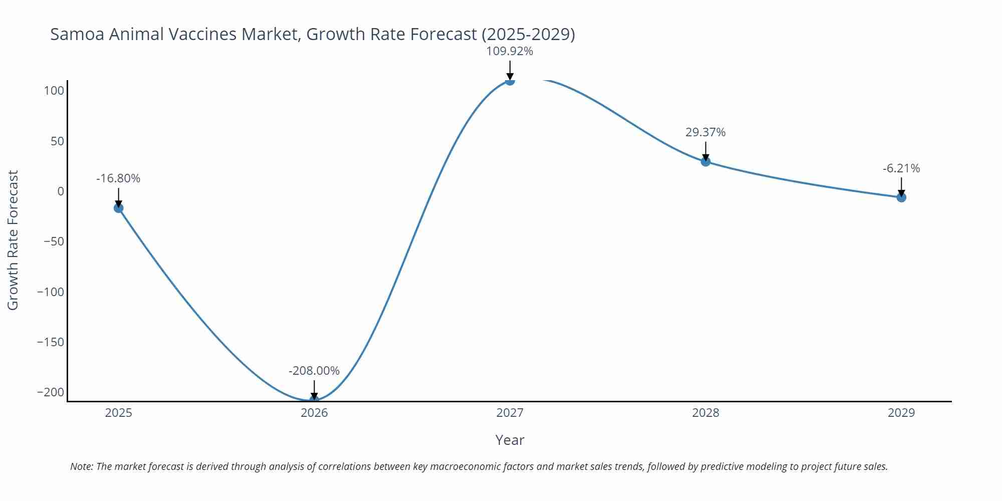 Samoa Animal Vaccines Market Growth Rate