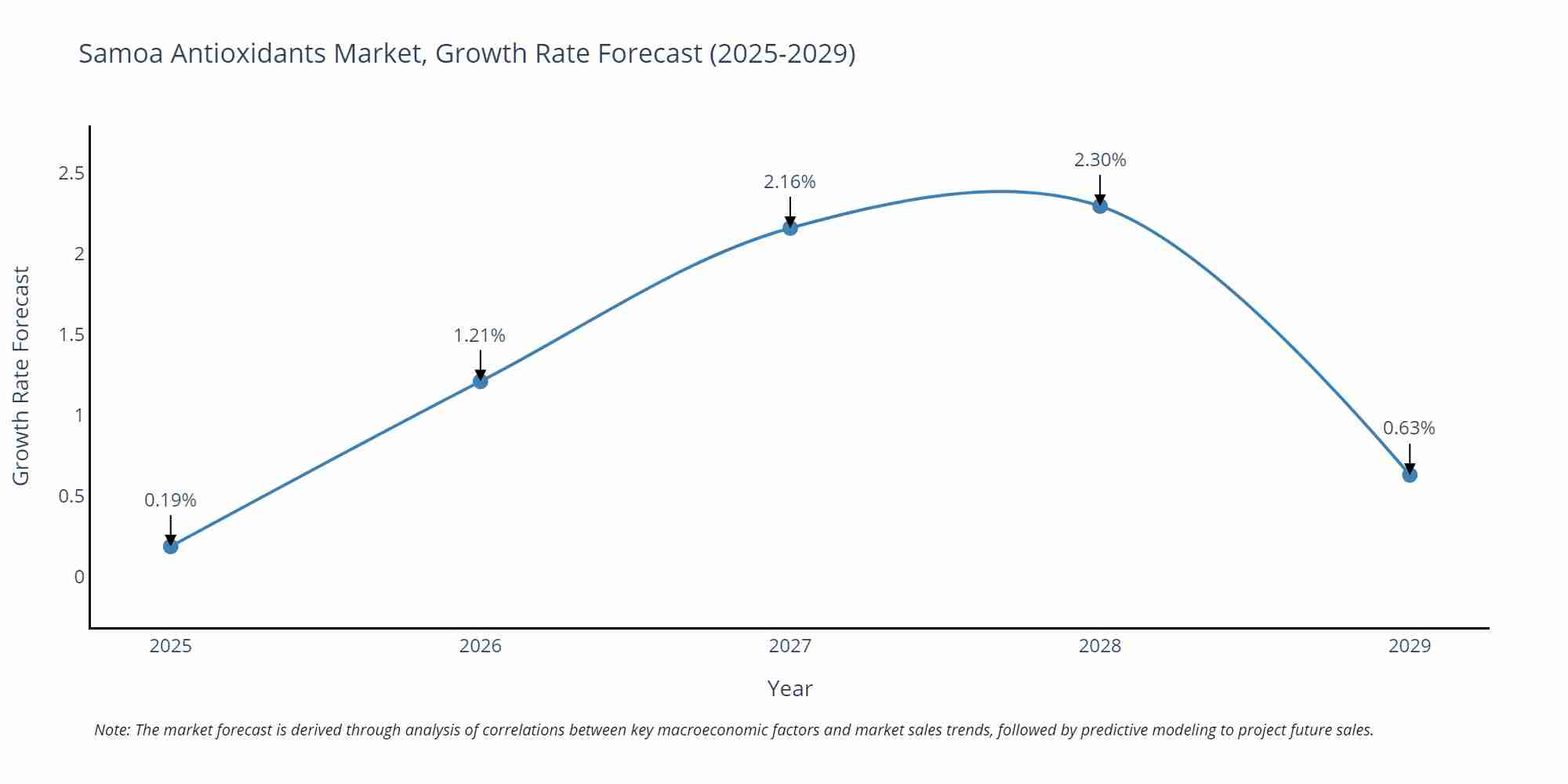 Samoa Antioxidants Market Growth Rate