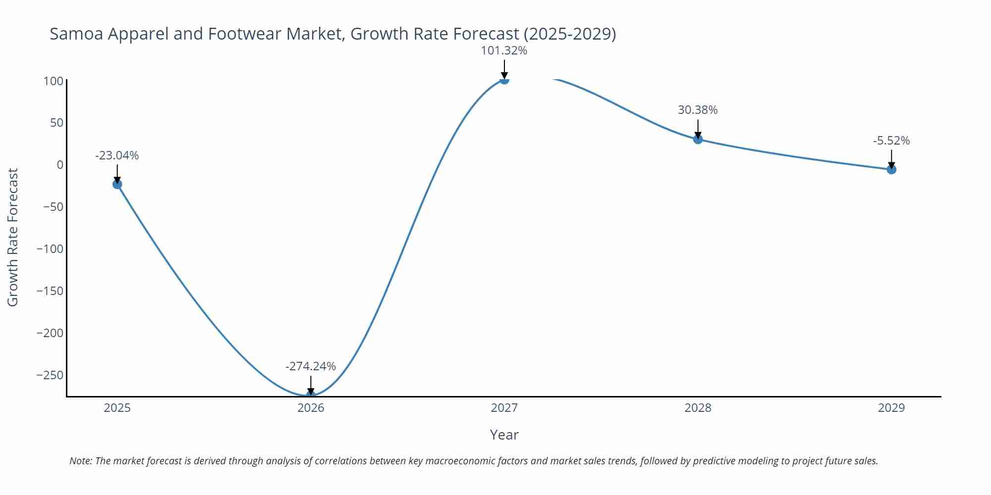 Samoa Apparel and Footwear Market Growth Rate