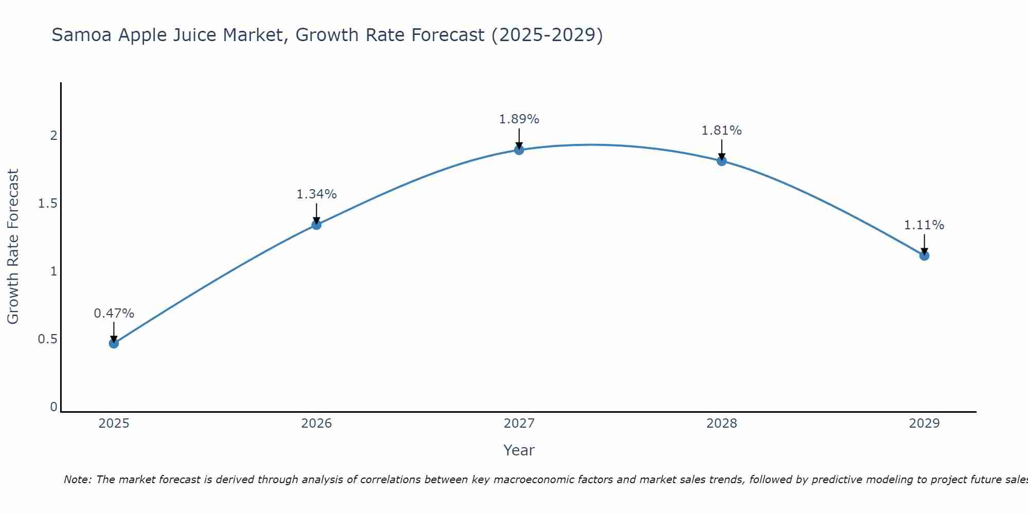 Samoa Apple Juice Market Growth Rate