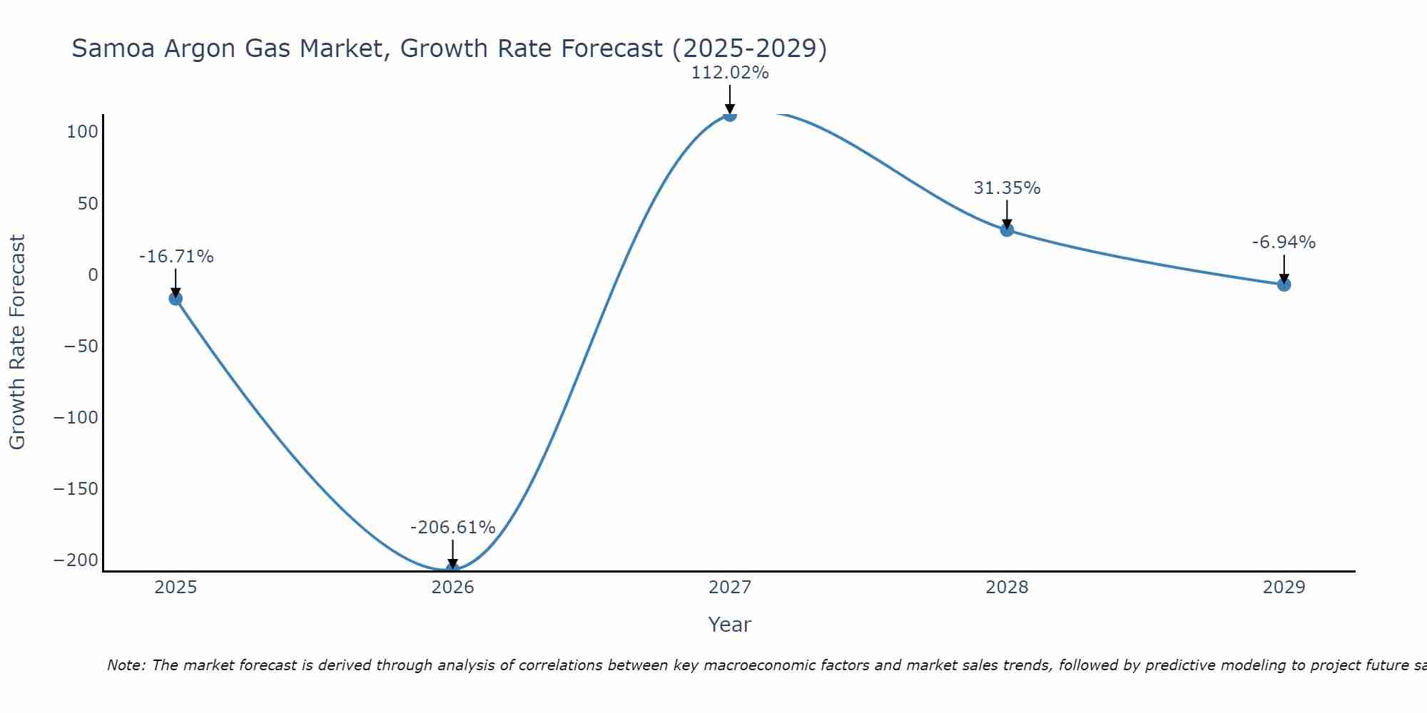 Samoa Argon Gas Market Growth Rate