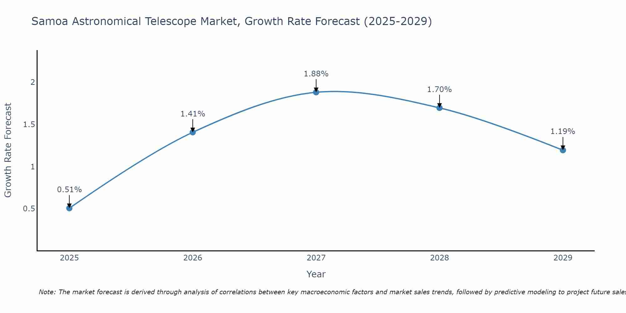 Samoa Astronomical Telescope Market Growth Rate