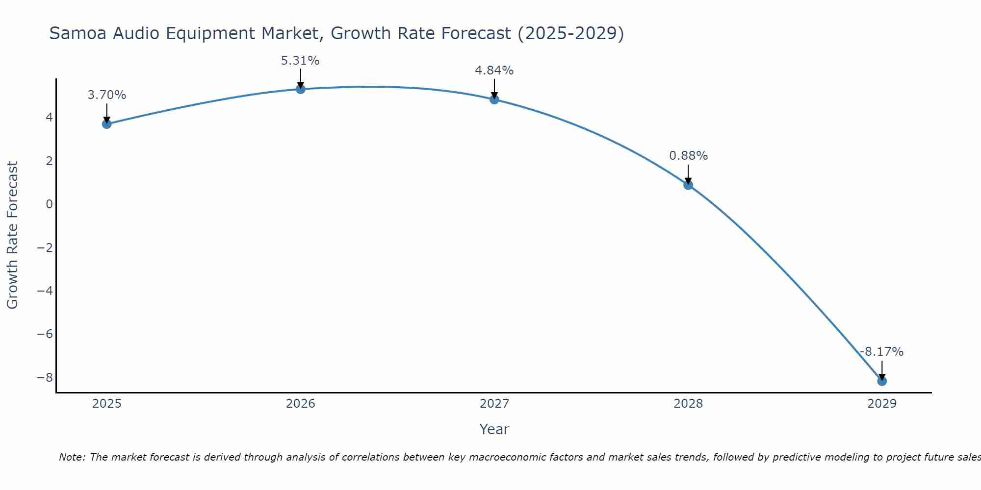 Samoa Audio Equipment Market Growth Rate
