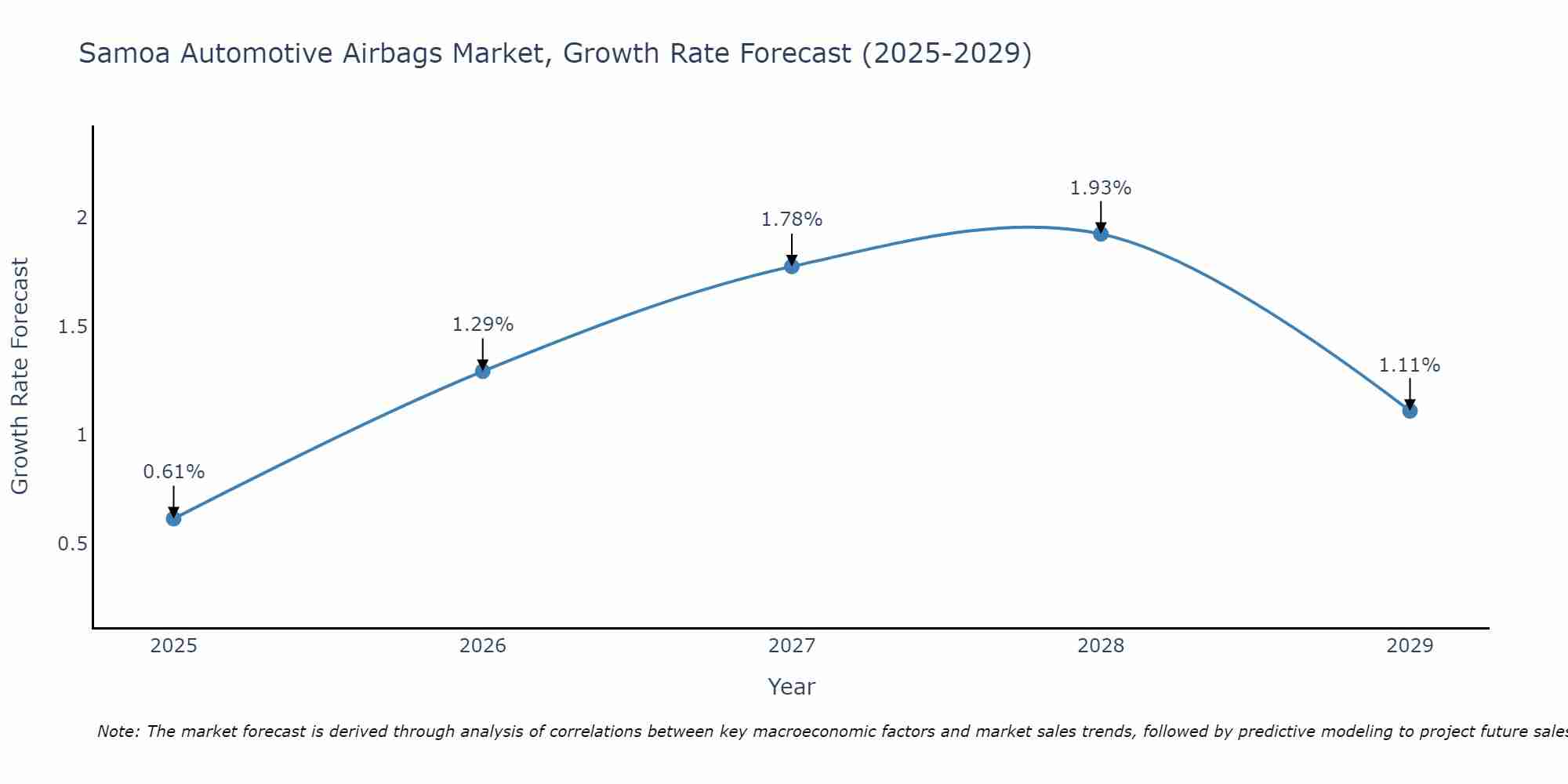Samoa Automotive Airbags Market Growth Rate