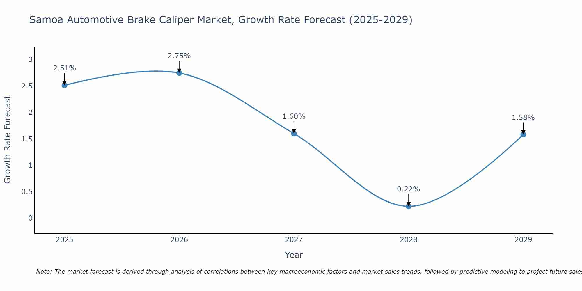 Samoa Automotive Brake Caliper Market Growth Rate
