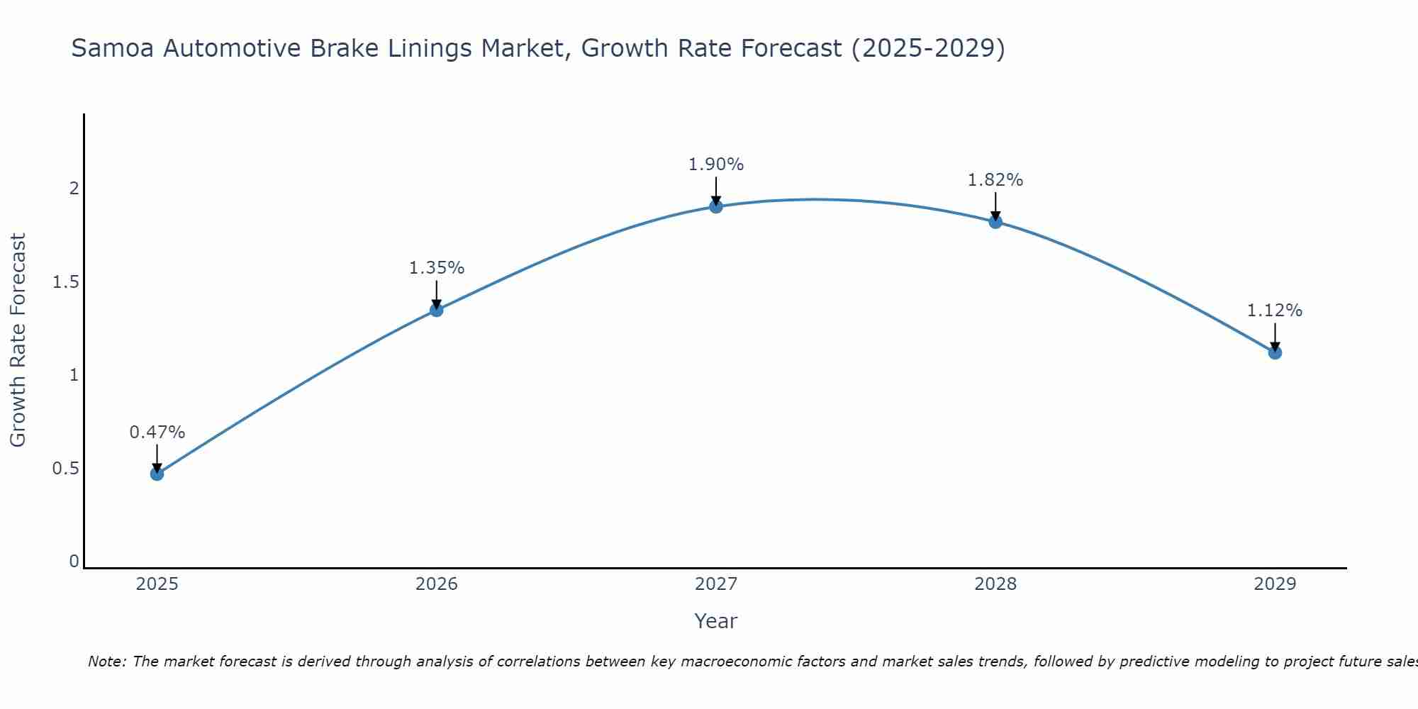 Samoa Automotive Brake Linings Market Growth Rate