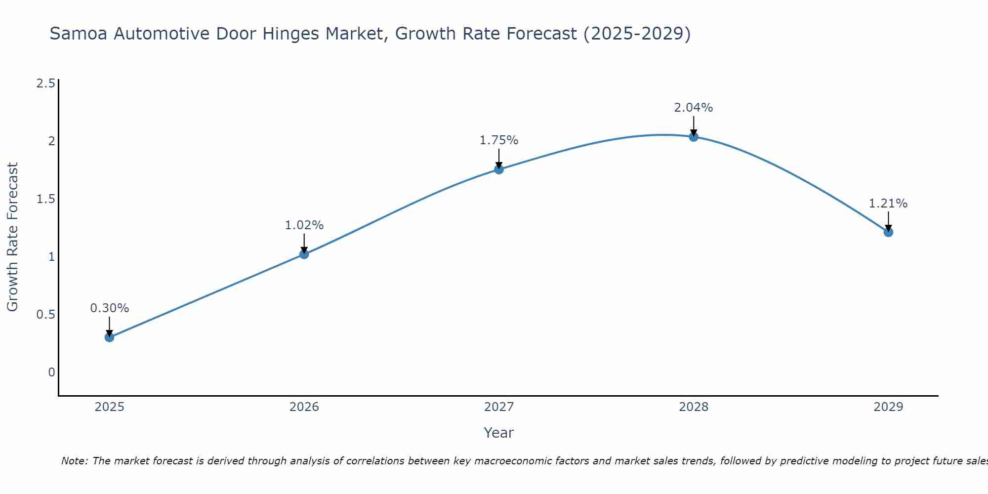 Samoa Automotive Door Hinges Market Growth Rate