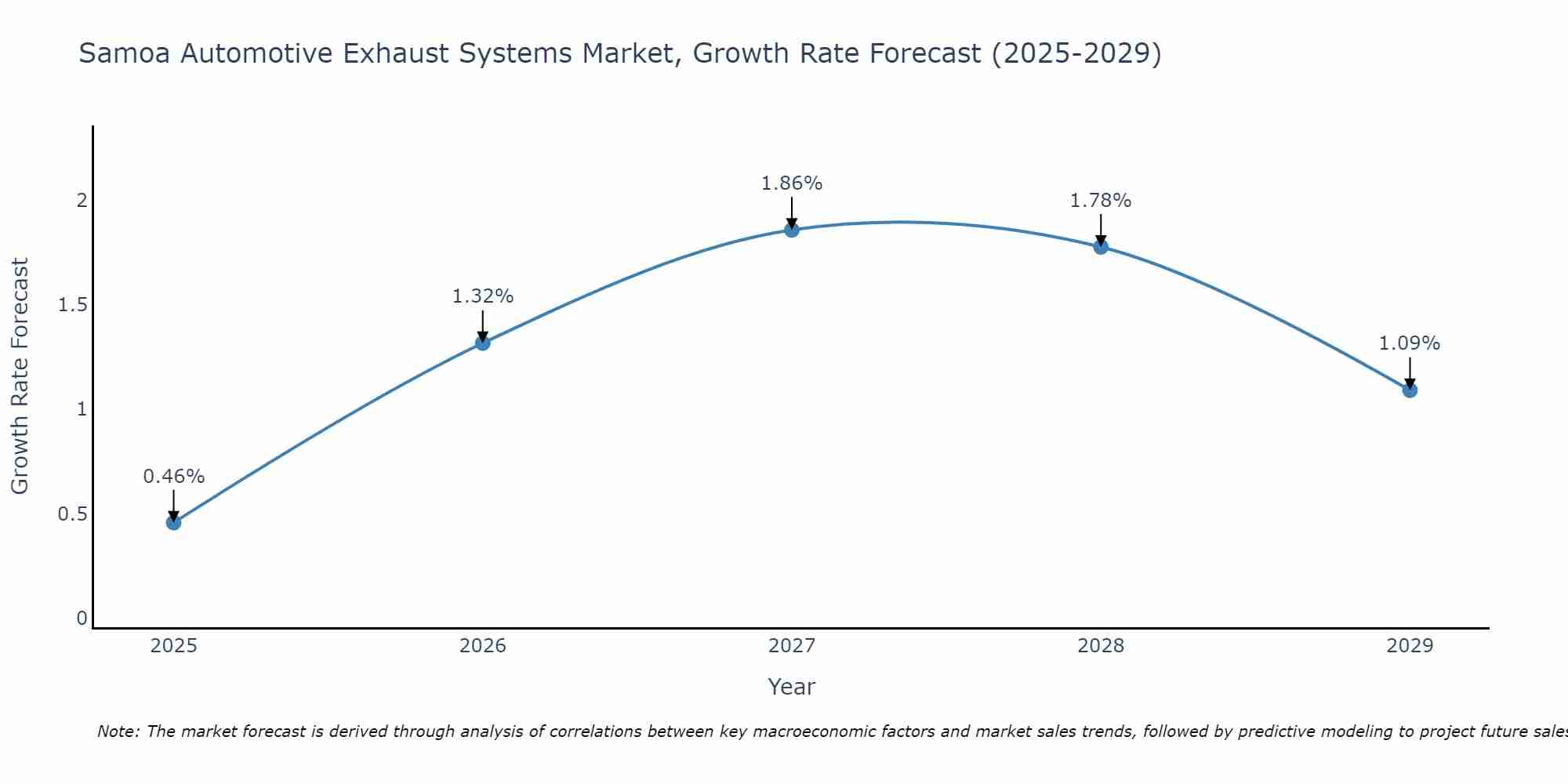 Samoa Automotive Exhaust Systems Market Size Growth Rate