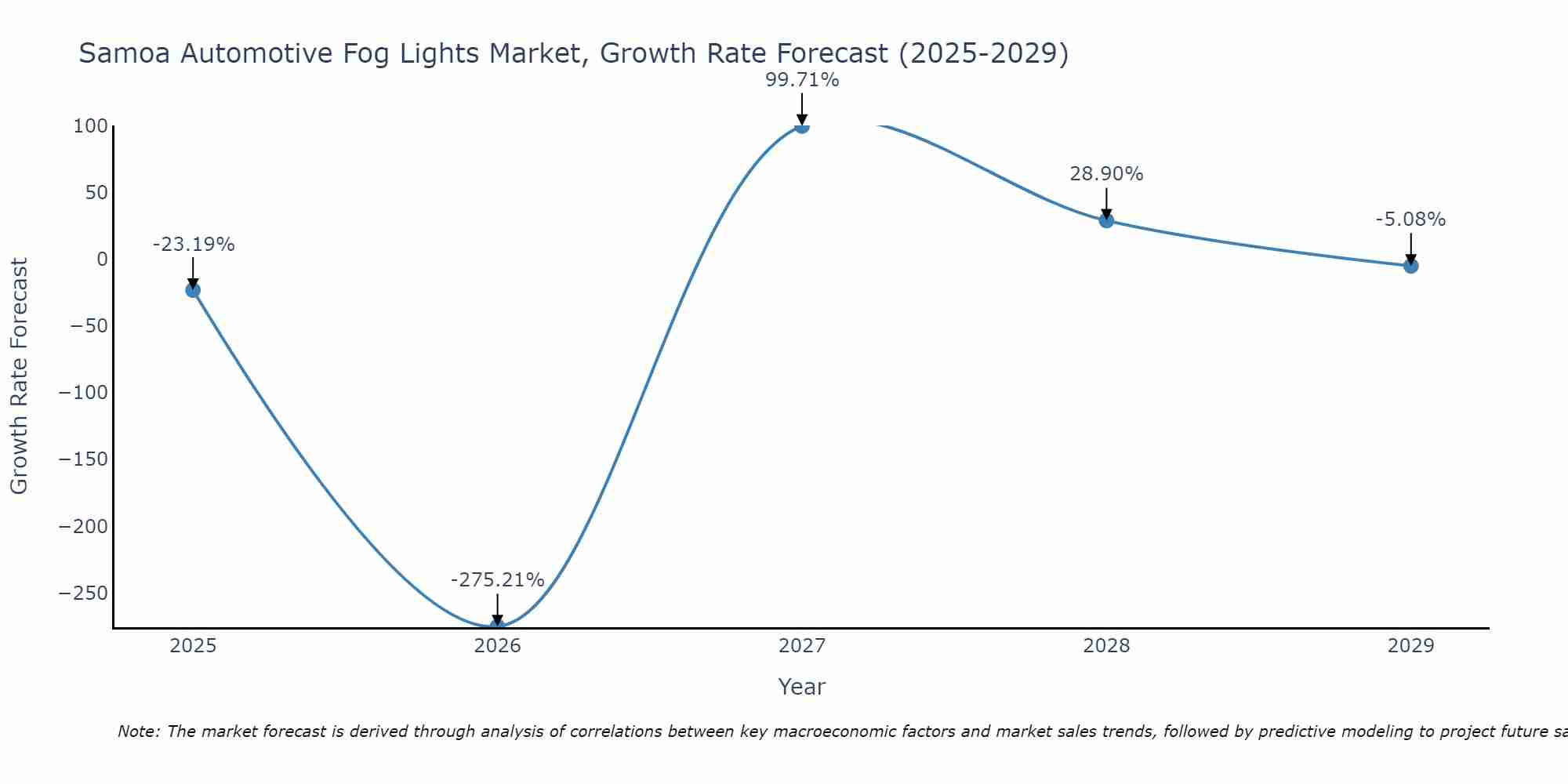 Samoa Automotive Fog Lights Market Size Growth Rate