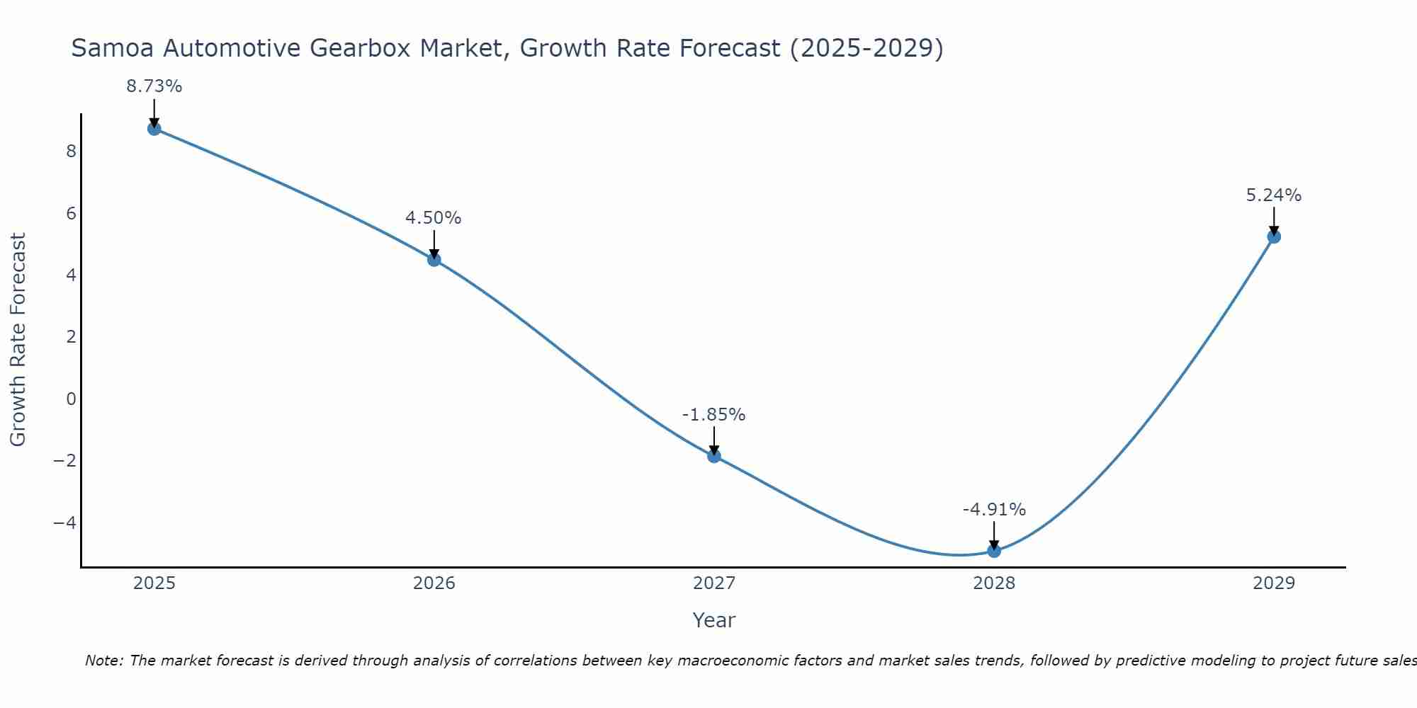 Samoa Automotive Gearbox Market Growth Rate