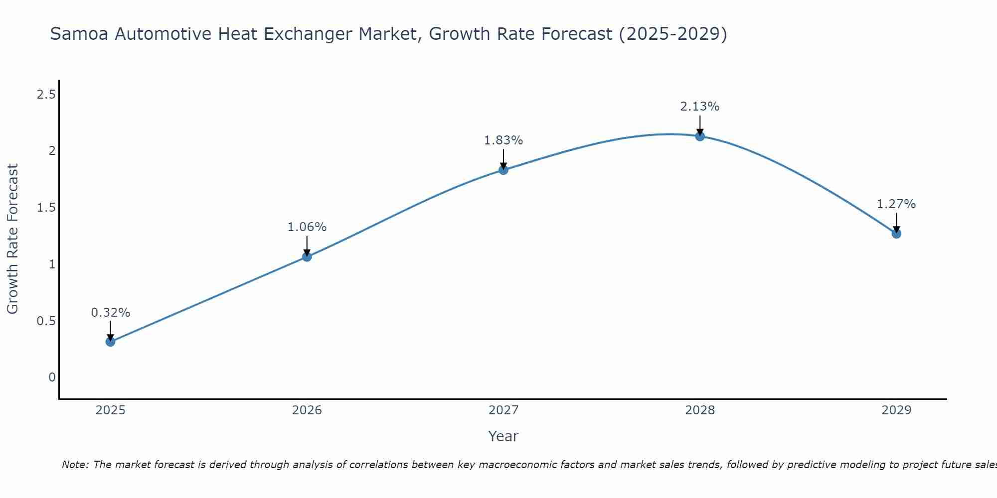 Samoa Automotive Heat Exchanger Market Growth Rate