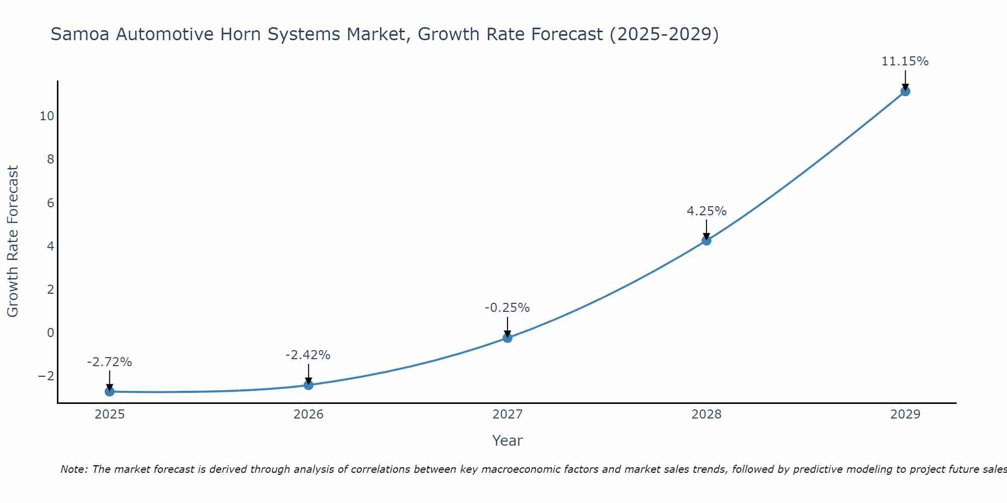 Samoa Automotive Horn Systems Market Growth Rate