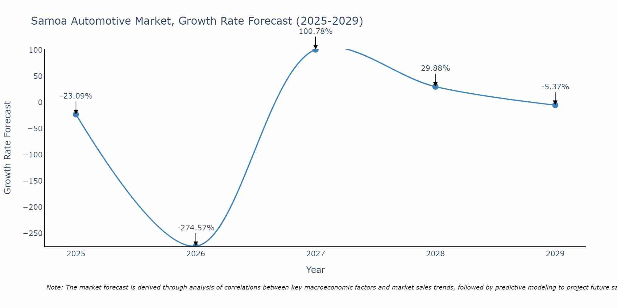 Samoa Automotive Market Growth Rate
