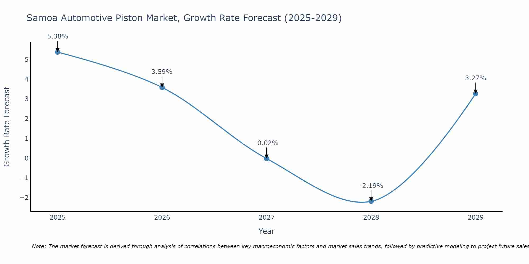 Samoa Automotive Piston Market Growth Rate