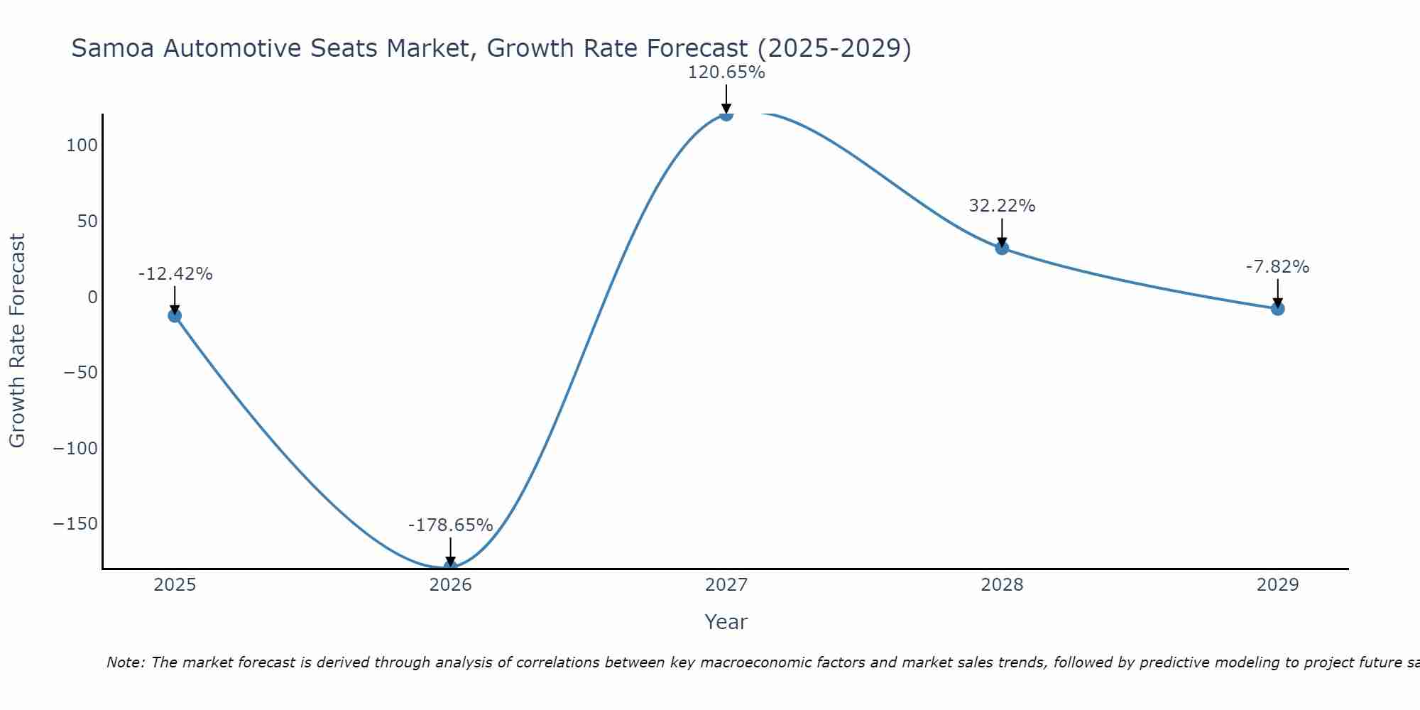 Samoa Automotive Seats Market Growth Rate