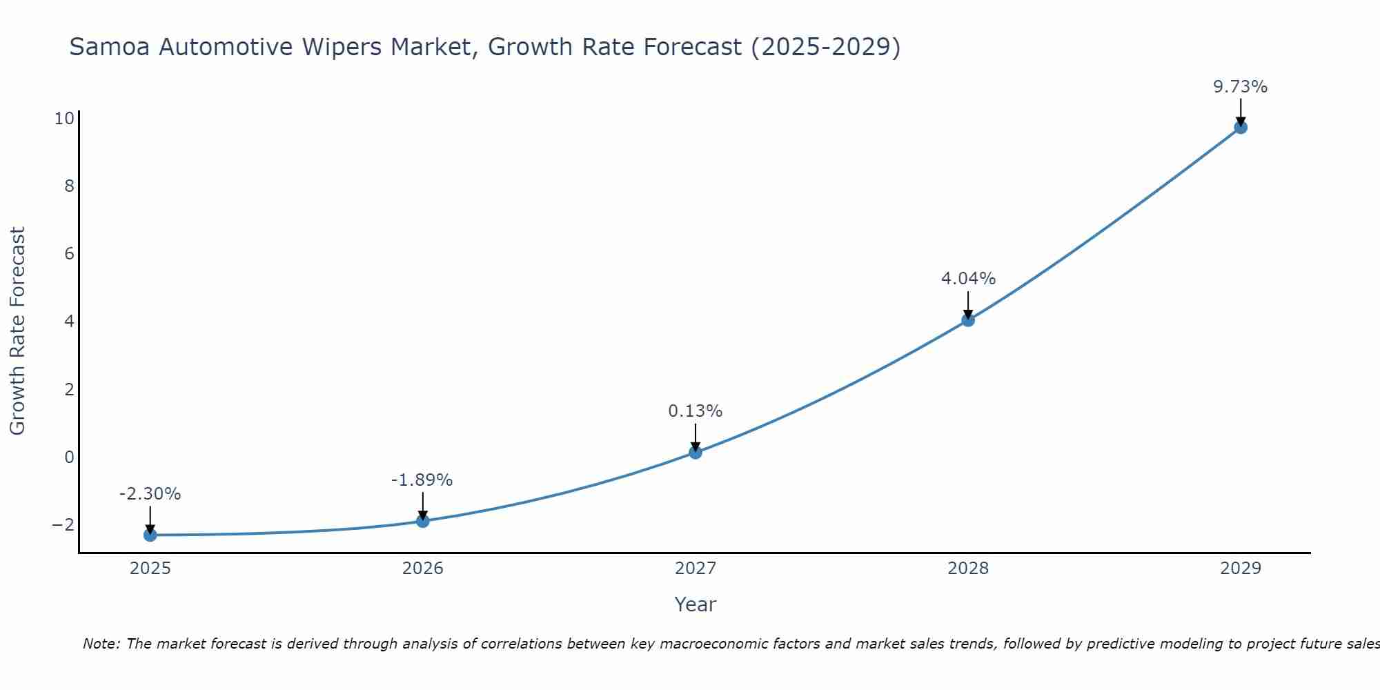 Samoa Automotive Wipers Market Growth Rate