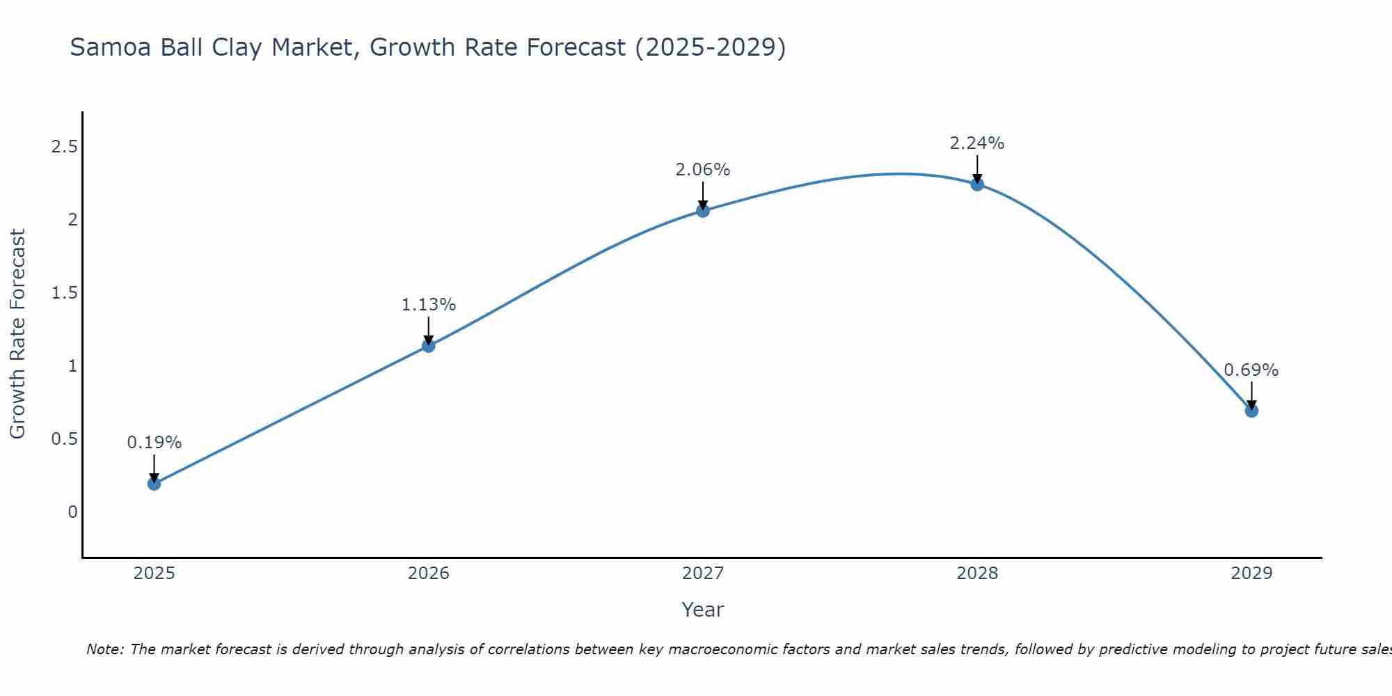 Samoa Ball Clay Market Growth Rate