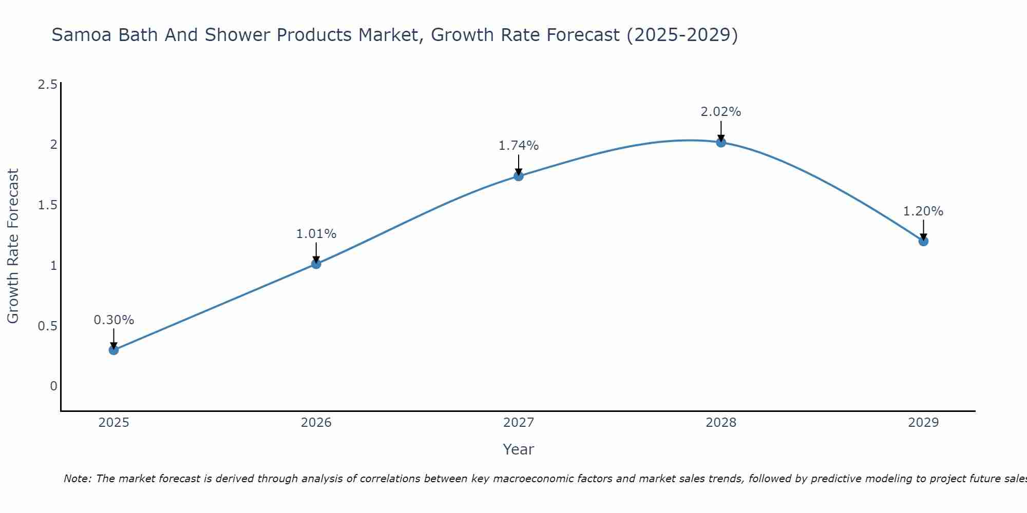 Samoa Bath And Shower Products Market Growth Rate