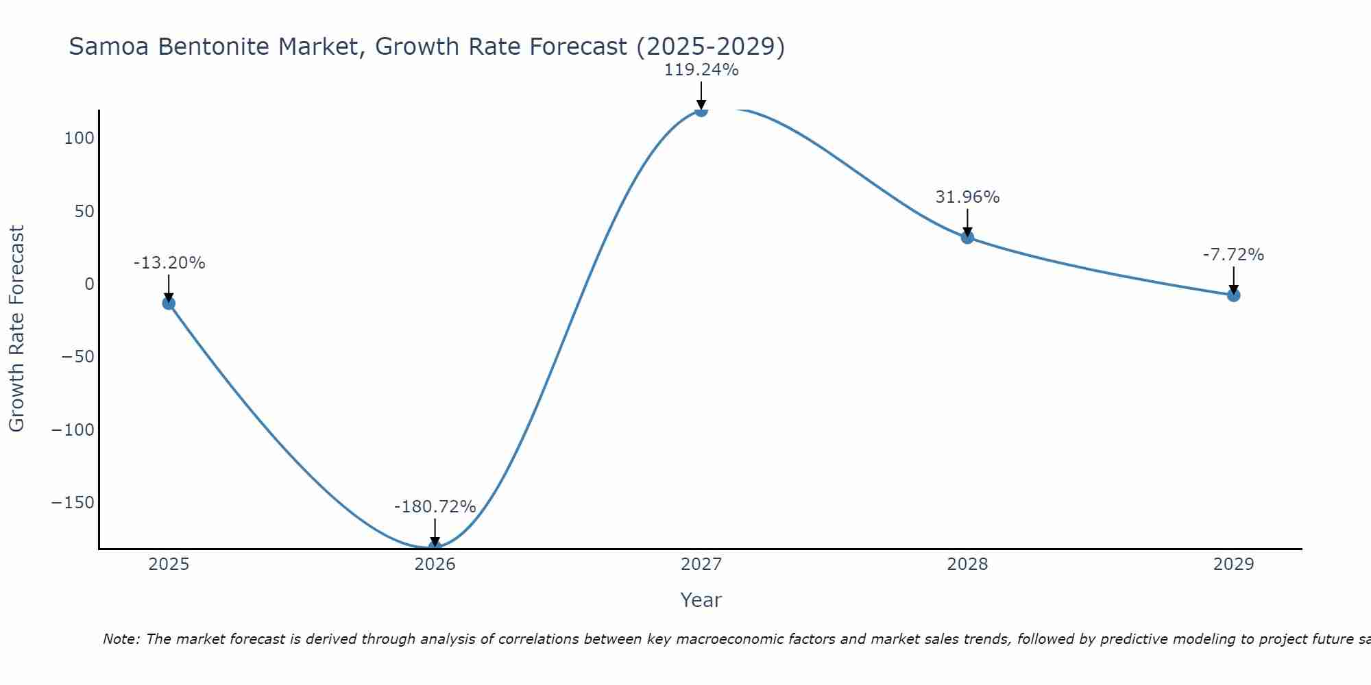 Samoa Bentonite Market Growth Rate