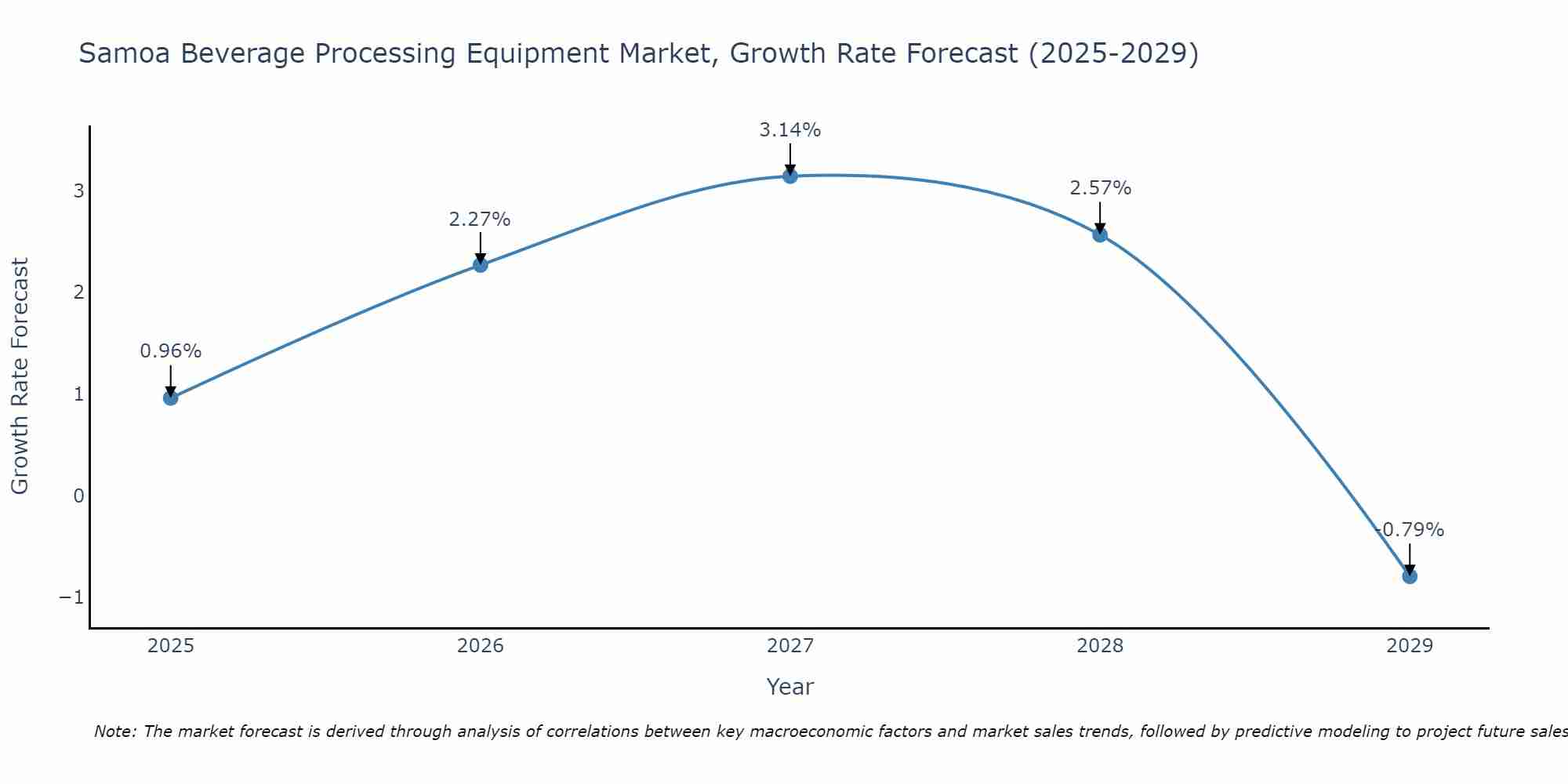 Samoa Beverage Processing Equipment Market Growth Rate