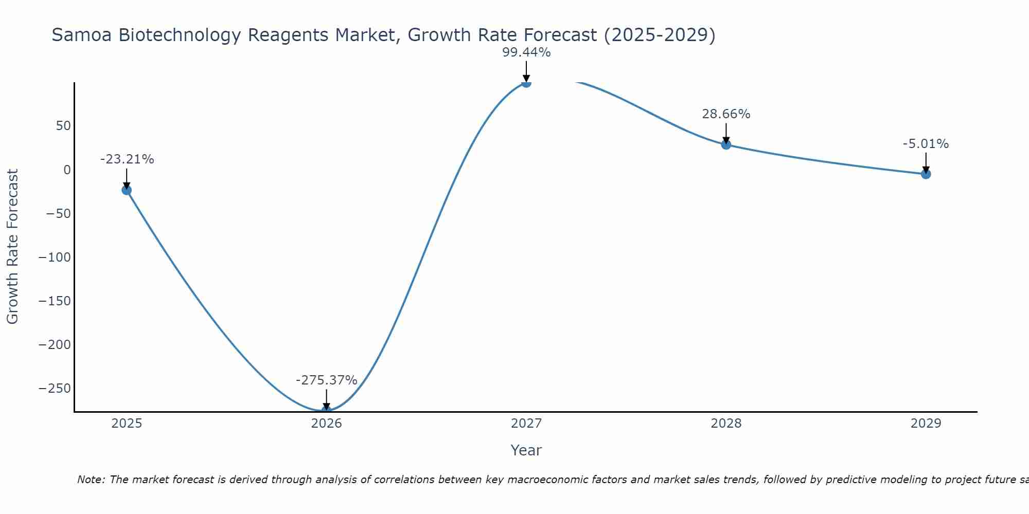 Samoa Biotechnology Reagents Market Growth Rate