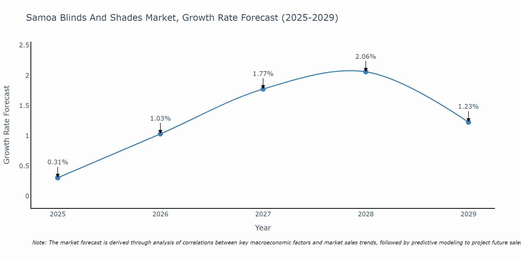 Samoa Blinds And Shades Market Growth Rate