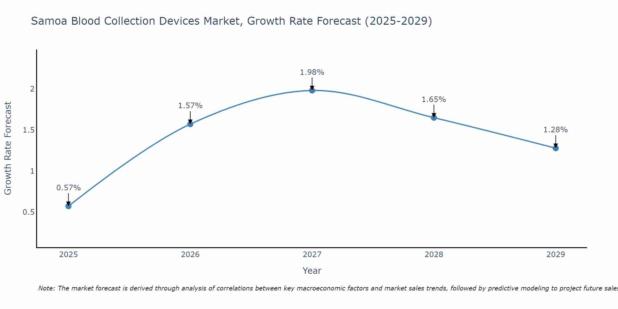 Samoa Blood Collection Devices Market Growth Rate