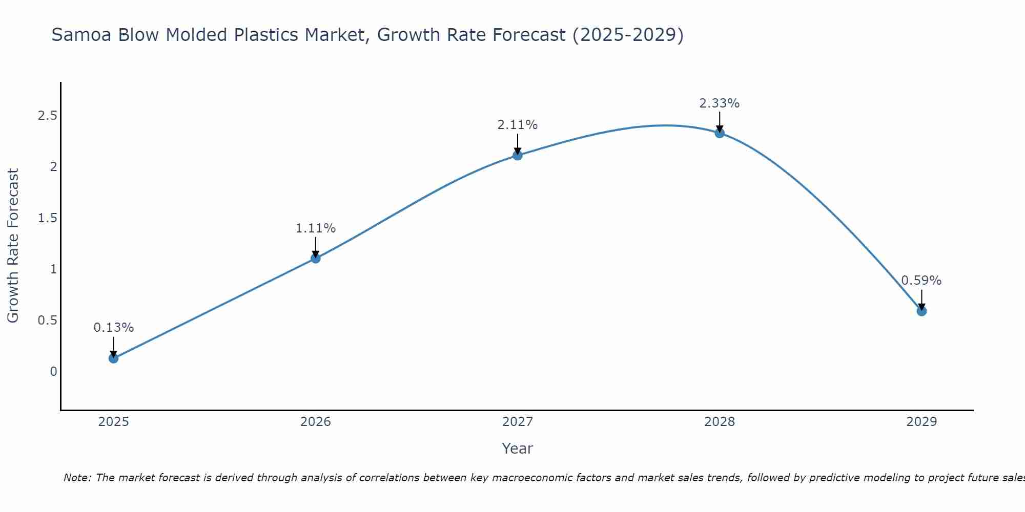 Samoa Blow Molded Plastics Market Growth Rate