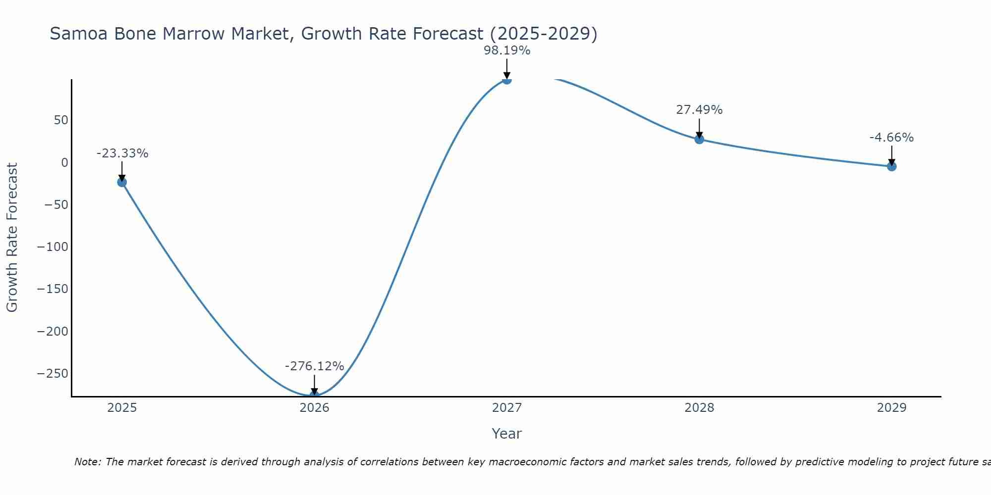 Samoa Bone Marrow Market Growth Rate