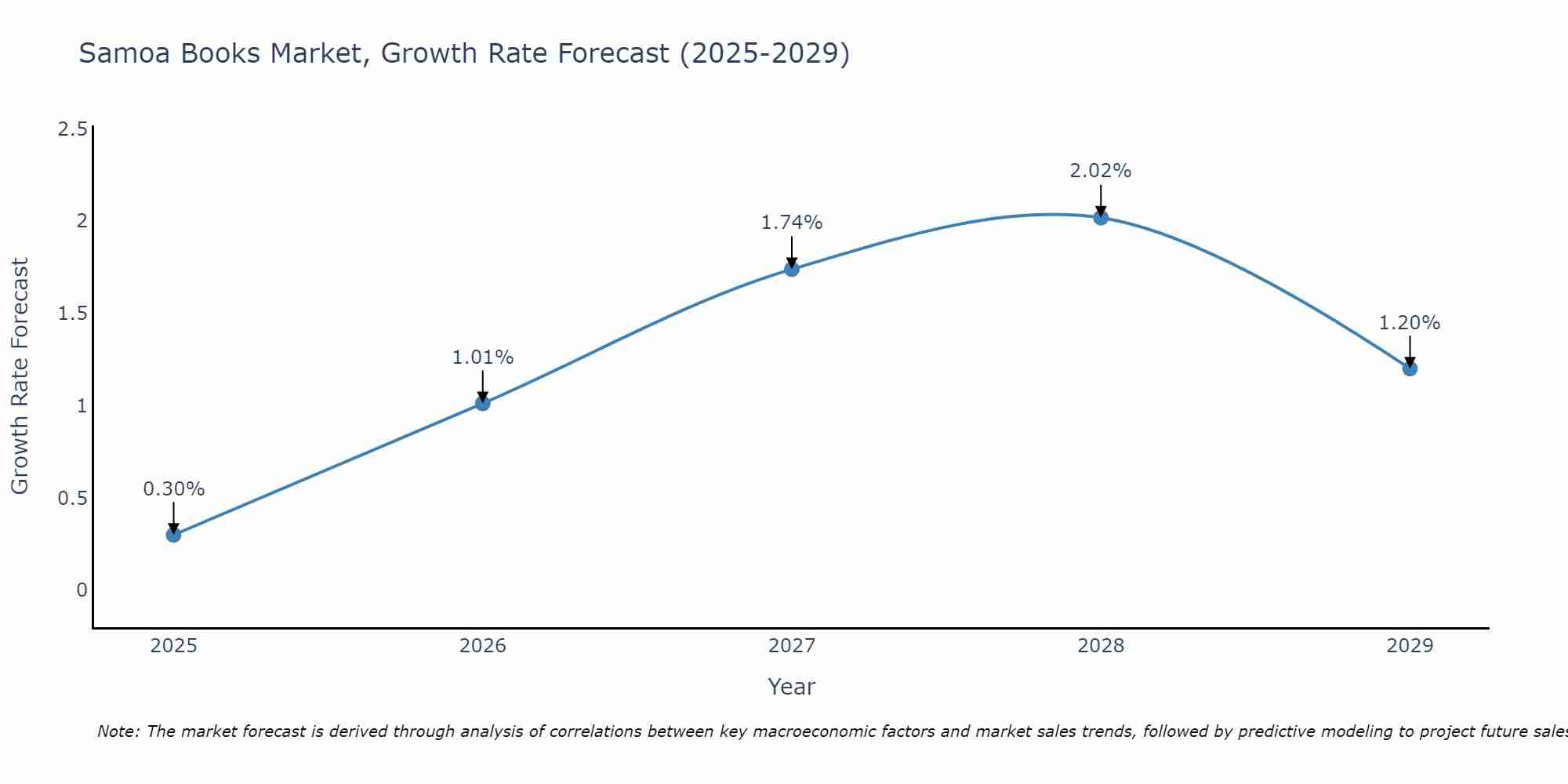 Samoa Books Market Growth Rate