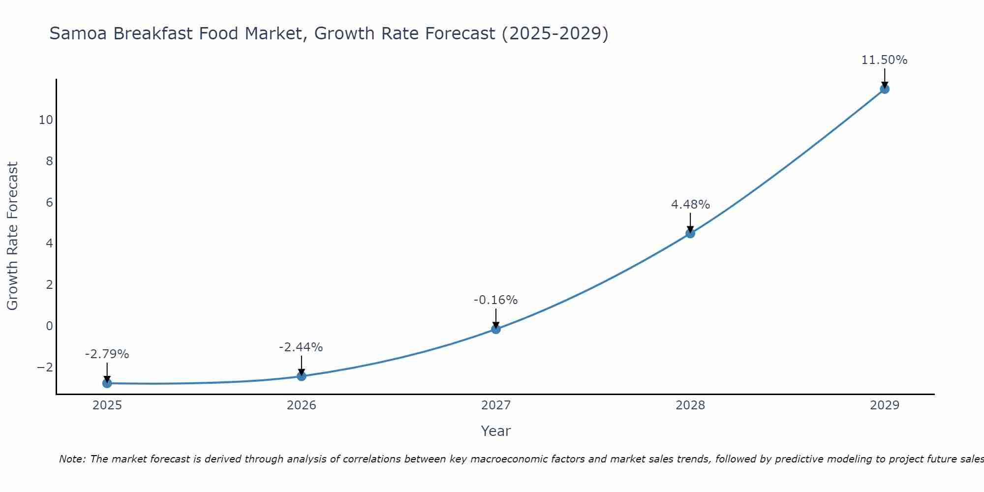 Samoa Breakfast Food Market Size Growth Rate