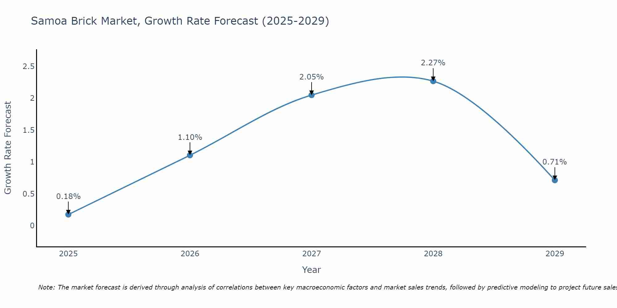 Samoa Brick Market Growth Rate