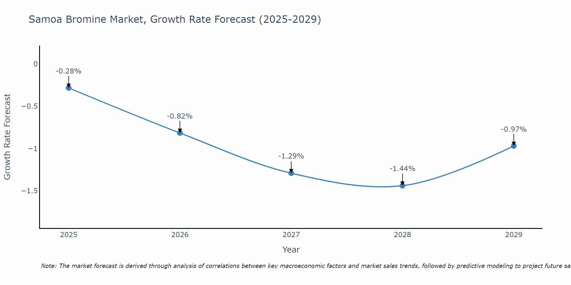 Samoa Bromine Market Growth Rate
