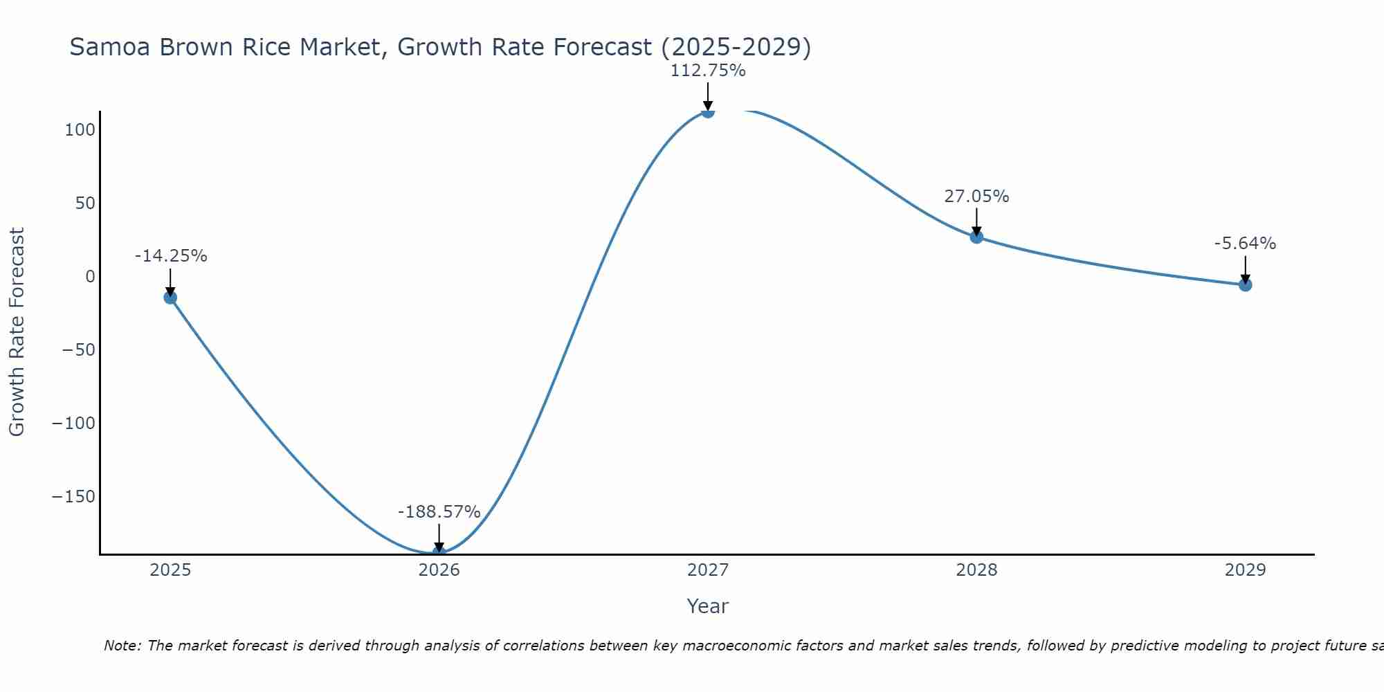Samoa Brown Rice Market Growth Rate