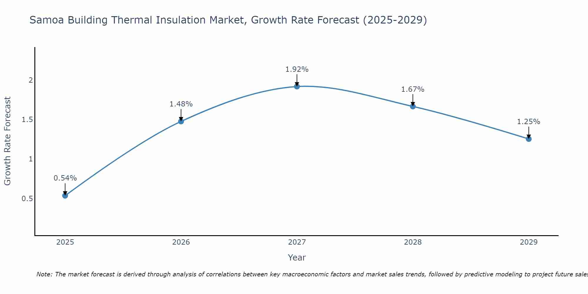 Samoa Building Thermal Insulation Market Size Growth Rate