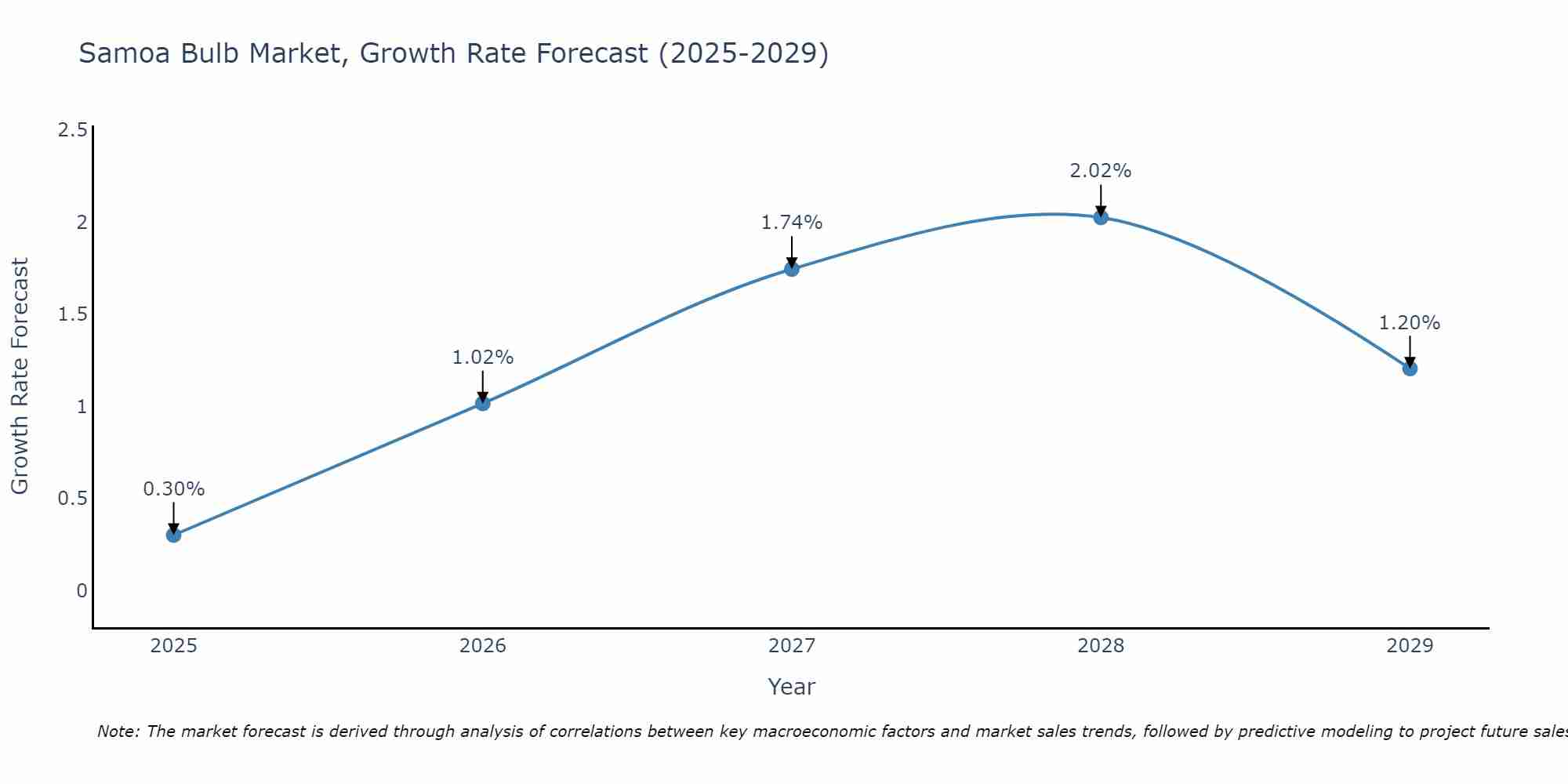 Samoa Bulb Market Growth Rate