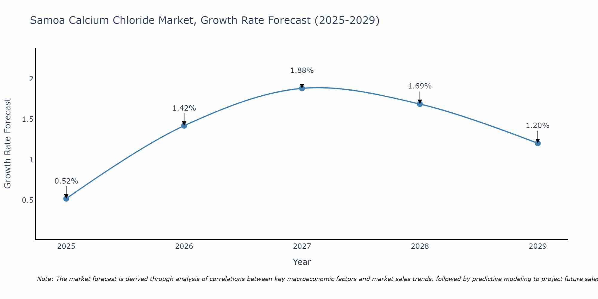 Samoa Calcium Chloride Market Growth Rate