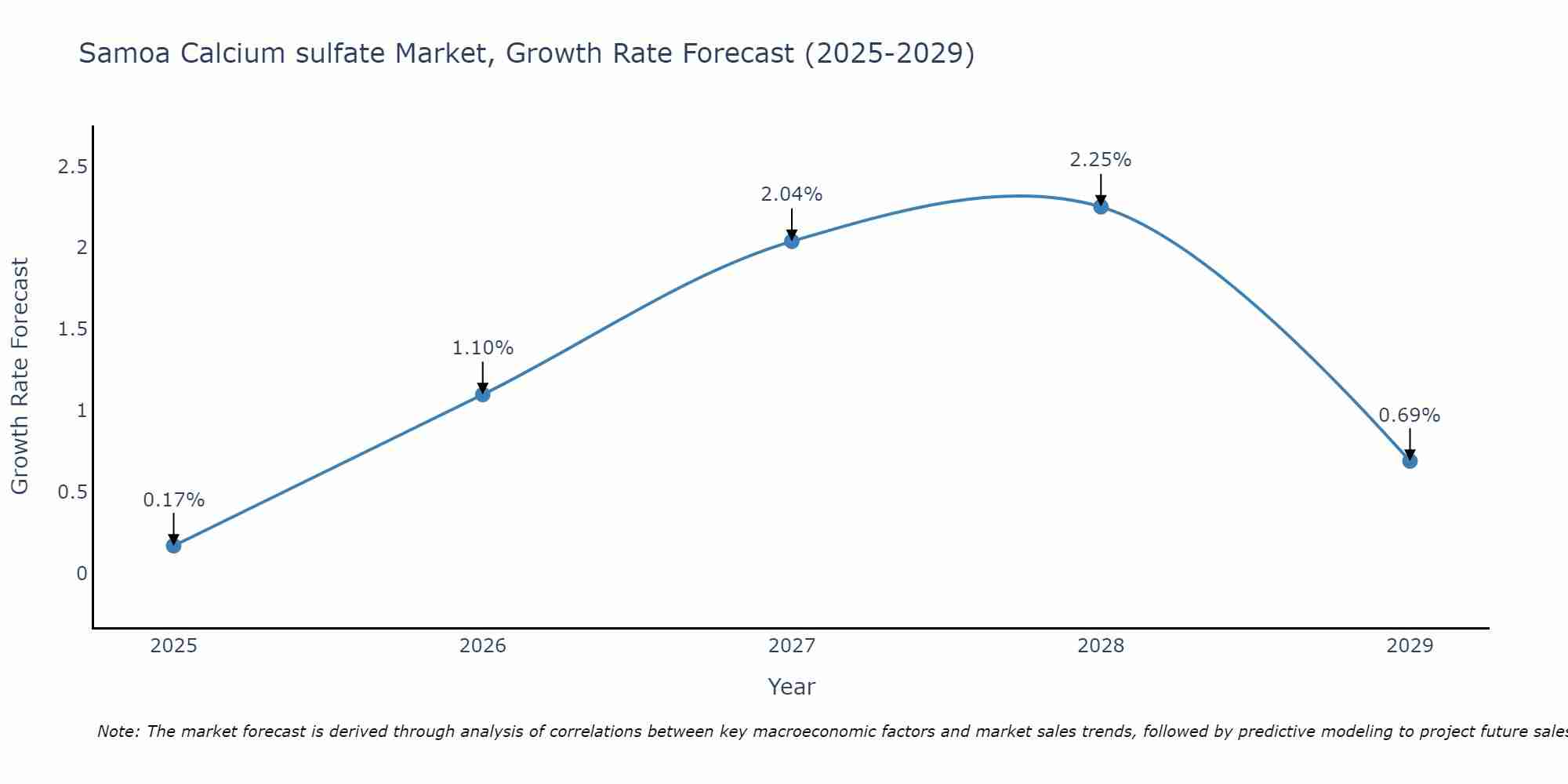 Samoa Calcium sulfate Market Size Growth Rate